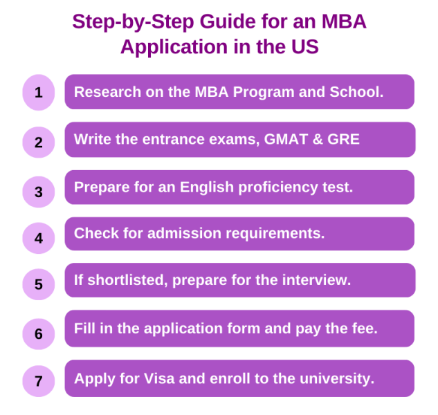 Guide for an MBA application in the US